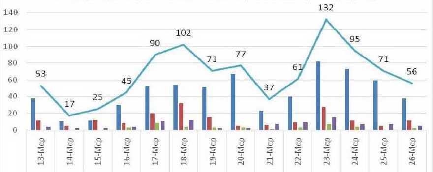 Ο αριθμός ενεργών κρουσμάτων από 13 ως 26 Μαρτίου 2021