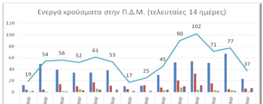 Ο αριθμός των ενεργών κρουσμάτων της ΠΔΜ από 8 ως 21-3-2021 