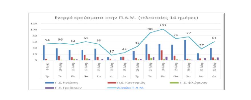 Γραφική απεικόνιση των ενεργών κρουσμάτων της ΠΔΜ