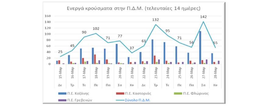 Ο αριθμός ενεργών κρουσμάτων της ΠΔΜ από 15 ως 28/3/2021
