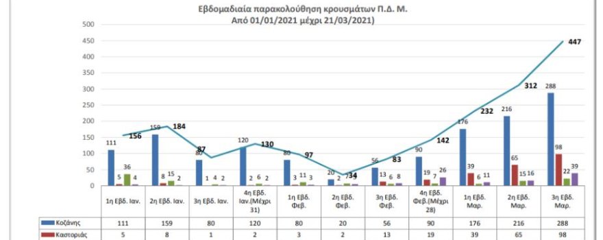 Ο αριθμός των ενεργών κρουσμάτων της ΠΔΜ από 1/1/2021 ως 21-3-2021 