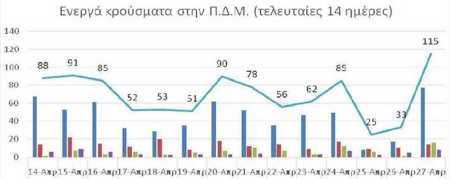 Ο αριθμός ενεργών κρουσμάτων στην ΠΔΜ από 14/4/2021 ως 27/4/2021