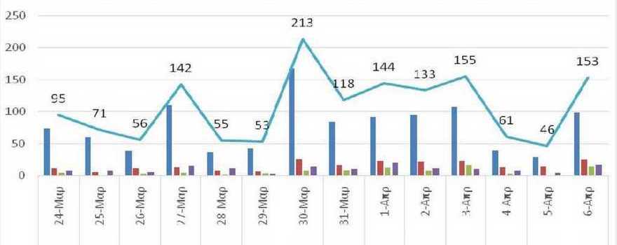 Ο αριθμός ενεργών κρουσμάτων στην ΠΔΜ από 24/3/2021 ως 6/4/2021