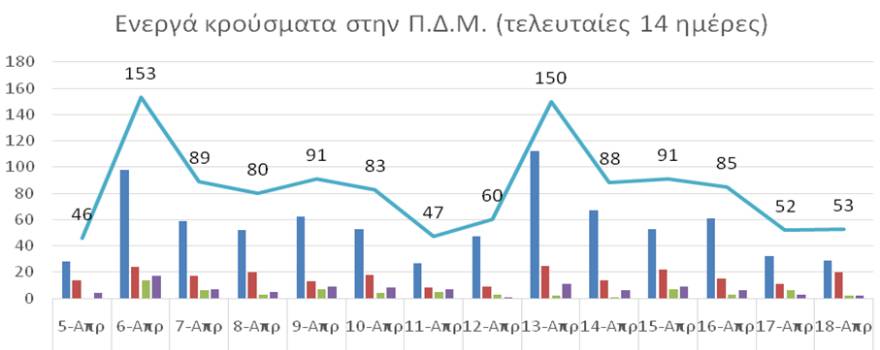 Ο αριθμός ενεργών κρουσμάτων στην ΠΔΜ από 5/4/2021 ως 18/4/2021
