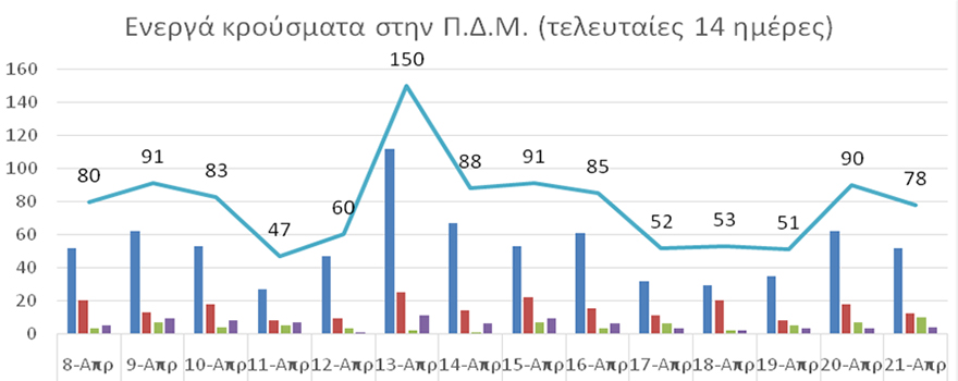 Ο αριθμός ενεργών κρουσμάτων στην ΠΔΜ από 8/4/2021 ως 21/4/2021
