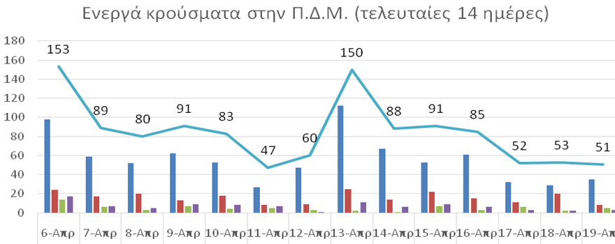 Ο αριθμός ενεργών κρουσμάτων στην ΠΔΜ από 6/4/2021 ως 19/4/2021