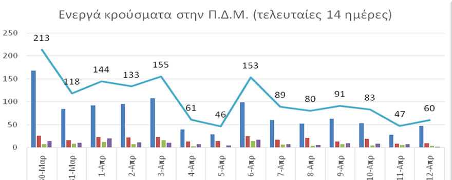 Ο αριθμός ενεργών κρουσμάτων στην ΠΔΜ από 30/3/2021 ως 12/4/2021