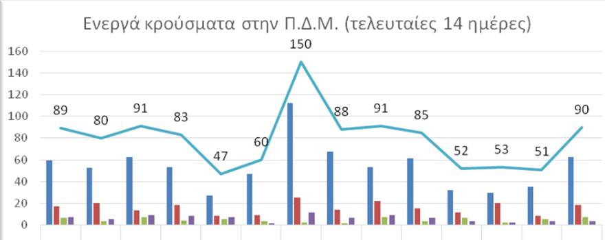 Ο αριθμός ενεργών κρουσμάτων στην ΠΔΜ από 7/4/2021 ως 20/4/2021