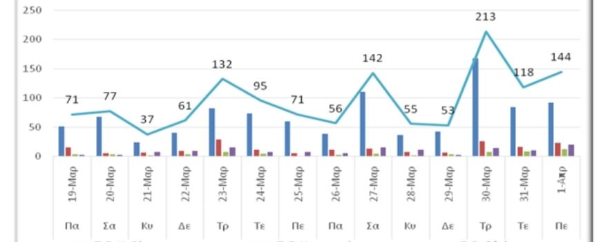 Ο αριθμός των ενεργών κρουσμάτων στην ΠΔΜ από 19/3/2021 ως 1/4/2021