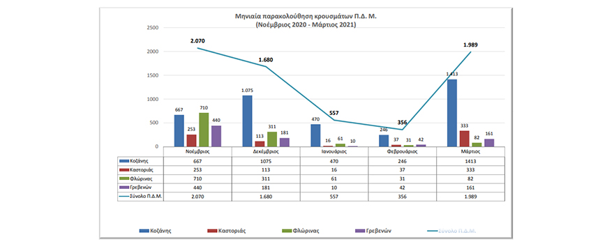 Μηνιαία παραλούθηση κρουσμάτων από τον Νοέμβριο ως τον Μάρτιο