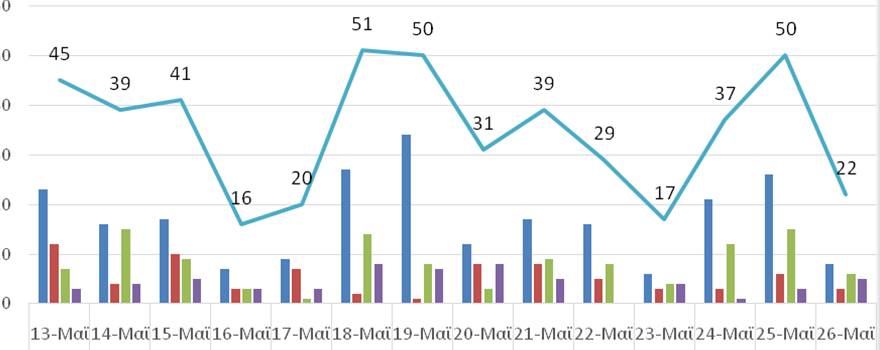 Ο αριθμός ενεργών κρουσμάτων στην ΠΔΜ από 13/5/2021 ως 26/5/2021