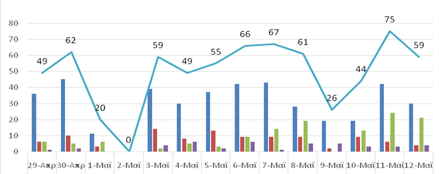 Ο αριθμός ενεργών κρουσμάτων στην ΠΔΜ από 29/4/2021 ως 12/5/2021