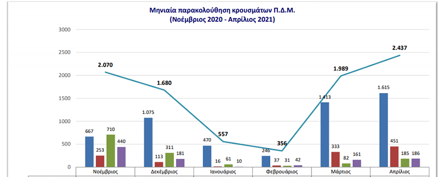 Μηνιαία παρακολούθηση κρουσμάτων Covid-19 από Νοέμβριο ως και Απρίλιο