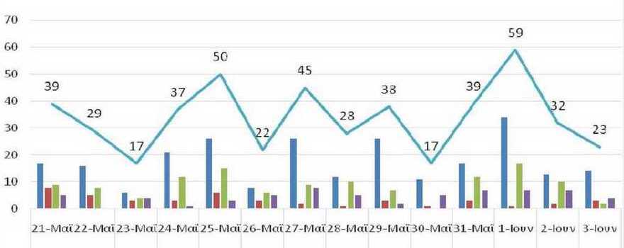Ο αριθμός ενεργών κρουσμάτων στην ΠΔΜ από 21/5/2021 ως 3/6/2021