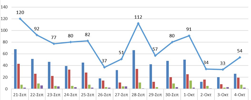 Ενεργά κρούσματα από 21/9/2021 ως 4/10/2021