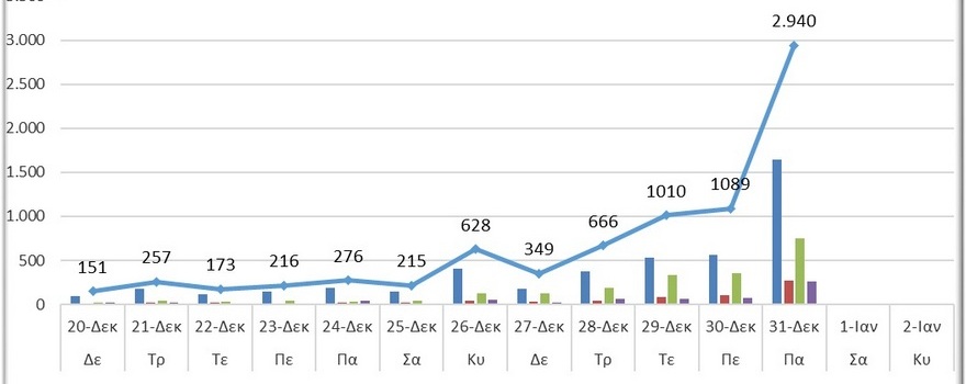 Ο αριθμός των ενεργών κρουσμάτων της Περιφέρειας Δυτικής Μακεδονίας ανά Περιφερειακή Ενότητα