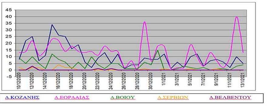 Το γράφημα αφορά το χρονικό διάστημα από 10-12-2020 μέχρι 13-01-2021