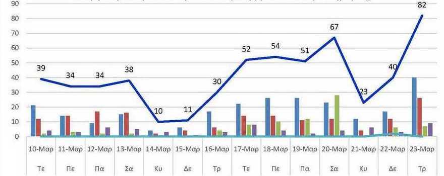 Ο αριθμός των ενεργών κρουσμάτων της Περιφερειακής Ενότητας Κοζάνης, από τις 10-3-2021 έως 23-3-2021