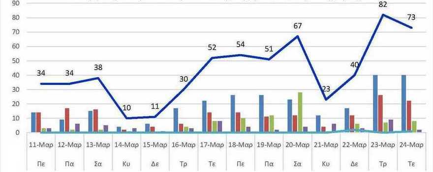 Ο αριθμός των ενεργών κρουσμάτων της Περιφερειακής Ενότητας Κοζάνης, από τις 11-3-2021 έως 24-3-2021