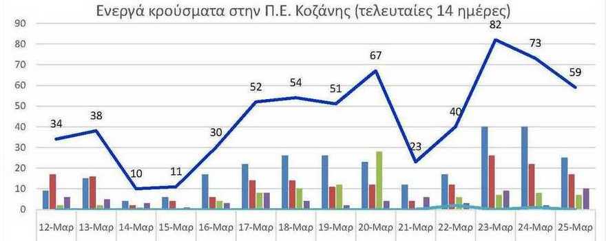 Ο αριθμός των ενεργών κρουσμάτων της Περιφερειακής Ενότητας Κοζάνης, από τις 12-3-2021 έως 25-3-2021