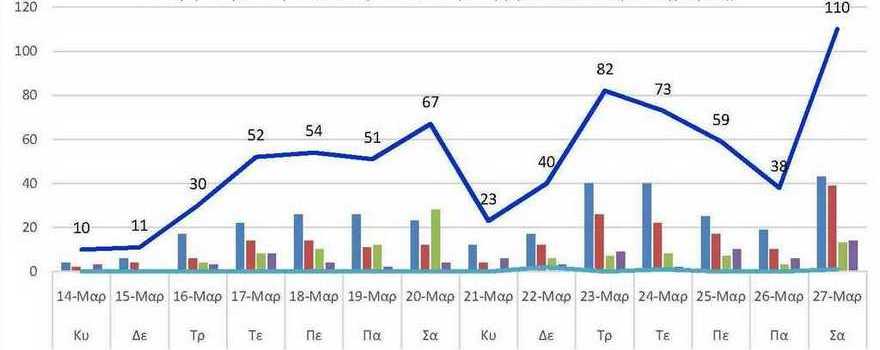 Ο αριθμός των ενεργών κρουσμάτων της Περιφερειακής Ενότητας Κοζάνης, από τις 14-3-2021 έως 27-3-2021