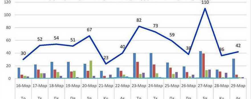 Ο αριθμός των ενεργών κρουσμάτων της Περιφερειακής Ενότητας Κοζάνης, από τις 16-3-2021 έως 29-3-2021
