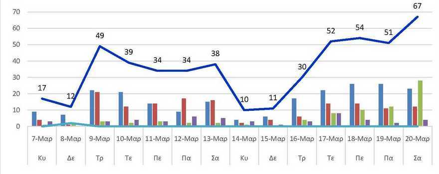 Ο αριθμός των ενεργών κρουσμάτων της Περιφερειακής Ενότητας Κοζάνης, από τις 7-3-2021 έως 20-3-2021