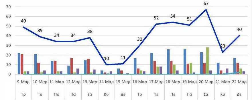 Ο αριθμός των ενεργών κρουσμάτων της Περιφερειακής Ενότητας Κοζάνης, από τις 9-3-2021 έως 22-3-2021