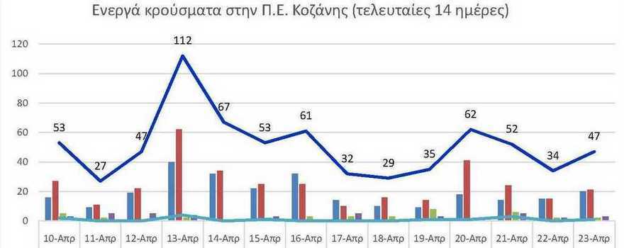 Ο αριθμός των ενεργών κρουσμάτων της Περιφερειακής Ενότητας Κοζάνης, από τις 10-4-2021 έως 23-4-2021