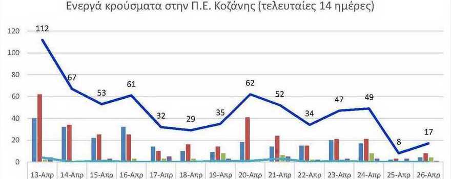 Ο αριθμός των ενεργών κρουσμάτων της Περιφερειακής Ενότητας Κοζάνης, από τις 13-4-2021 έως 26-4-2021