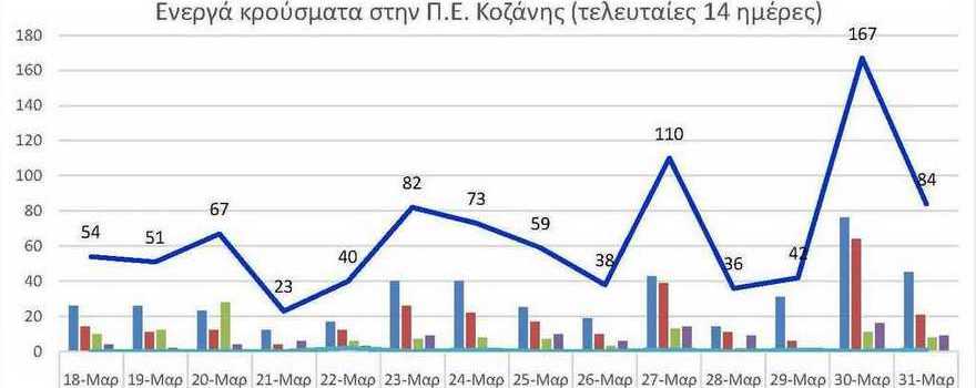 Ο αριθμός των ενεργών κρουσμάτων της Περιφερειακής Ενότητας Κοζάνης, από τις 18-3-2021 έως 31-3-2021