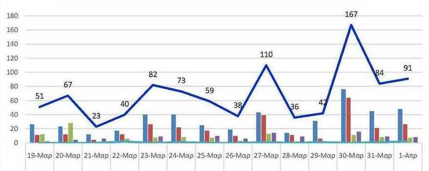 Ο αριθμός των ενεργών κρουσμάτων της Περιφερειακής Ενότητας Κοζάνης, από τις 19-3-2021 έως 1-4-2021