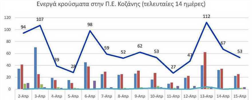 Ο αριθμός των ενεργών κρουσμάτων της Περιφερειακής Ενότητας Κοζάνης, από τις 2-4-2021 έως 15-4-2021