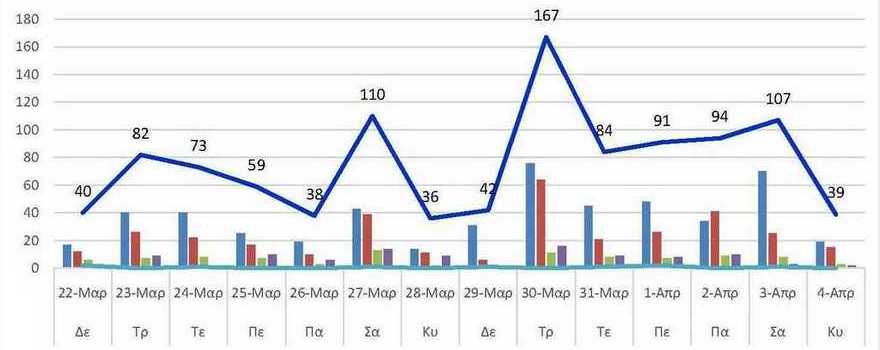 Ο αριθμός των ενεργών κρουσμάτων της Περιφερειακής Ενότητας Κοζάνης, από τις 22-3-2021 έως 4-4-2021