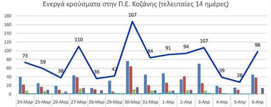 Ο αριθμός των ενεργών κρουσμάτων της Περιφερειακής Ενότητας Κοζάνης, από τις 24-3-2021 έως 6-4-2021