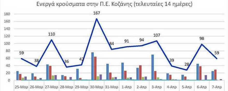 Ο αριθμός των ενεργών κρουσμάτων της Περιφερειακής Ενότητας Κοζάνης, από τις 25-3-2021 έως 7-4-2021
