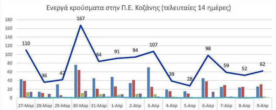 Ο αριθμός των ενεργών κρουσμάτων της Περιφερειακής Ενότητας Κοζάνης, από τις 27-3-2021 έως 9-4-2021