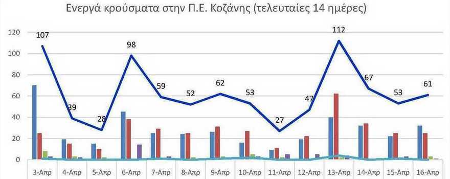Ο αριθμός των ενεργών κρουσμάτων της Περιφερειακής Ενότητας Κοζάνης, από τις 3-4-2021 έως 16-4-2021