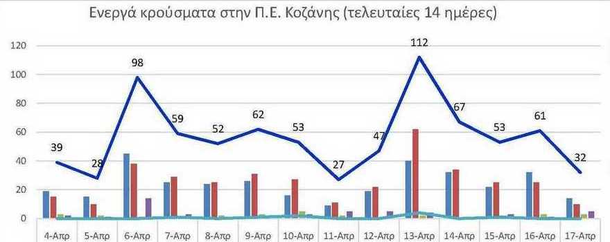 Ο αριθμός των ενεργών κρουσμάτων της Περιφερειακής Ενότητας Κοζάνης, από τις 4-4-2021 έως 17-4-2021