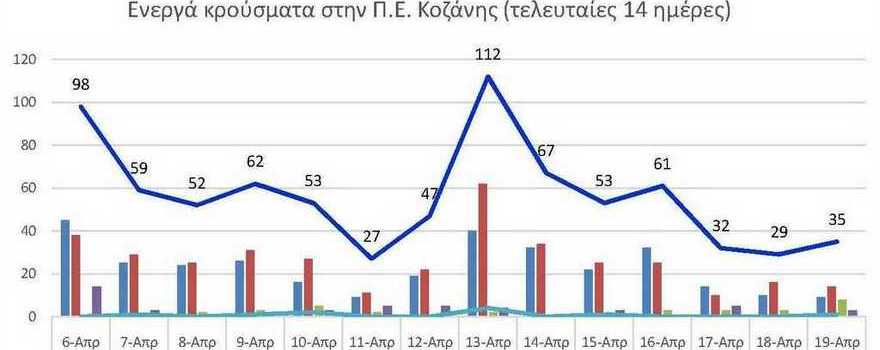 Ο αριθμός των ενεργών κρουσμάτων της Περιφερειακής Ενότητας Κοζάνης, από τις 6-4-2021 έως 19-4-2021