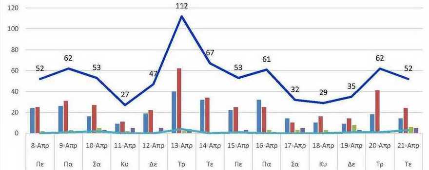 Ο αριθμός των ενεργών κρουσμάτων της Περιφερειακής Ενότητας Κοζάνης, από τις 8-4-2021 έως 21-4-2021
