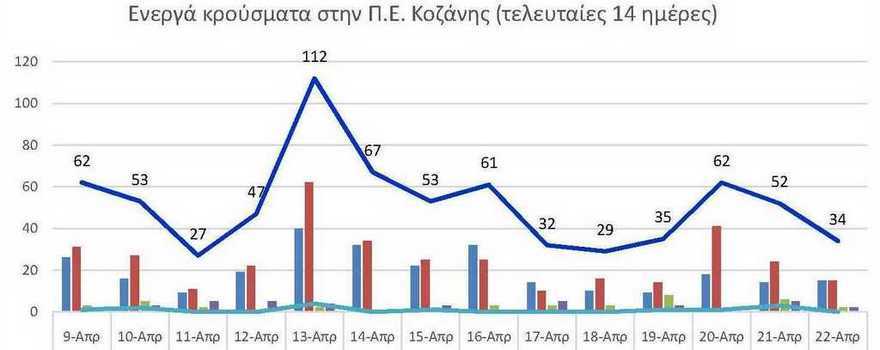 Ο αριθμός των ενεργών κρουσμάτων της Περιφερειακής Ενότητας Κοζάνης, από τις 9-4-2021 έως 22-4-2021
