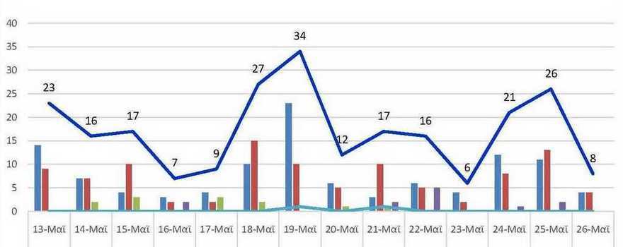 Ο αριθμός των ενεργών κρουσμάτων της Περιφερειακής Ενότητας Κοζάνης, από τις 13-5-2021 έως 26-5-2021