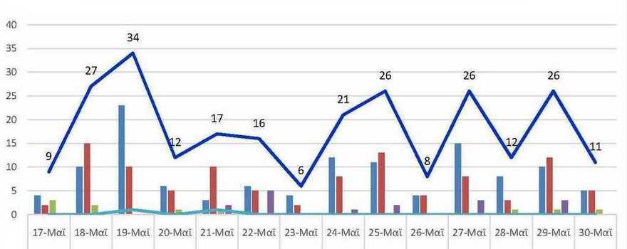 Ο αριθμός των ενεργών κρουσμάτων της Περιφερειακής Ενότητας Κοζάνης, από τις 17-5-2021 έως 30-5-2021