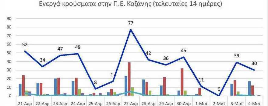 Ο αριθμός των ενεργών κρουσμάτων της Περιφερειακής Ενότητας Κοζάνης, από τις 21-4-2021 έως 4-5-2021