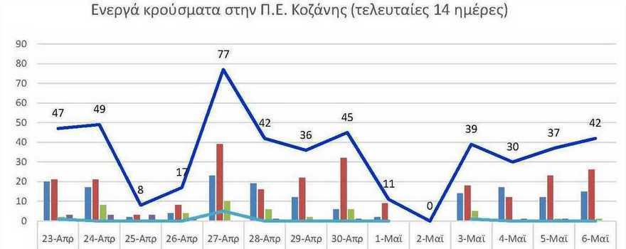 Ο αριθμός των ενεργών κρουσμάτων της Περιφερειακής Ενότητας Κοζάνης, από τις 23-4-2021 έως 6-5-2021