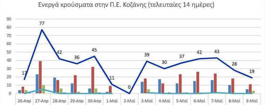 Ο αριθμός των ενεργών κρουσμάτων της Περιφερειακής Ενότητας Κοζάνης, από τις 26-4-2021 έως 9-5-2021