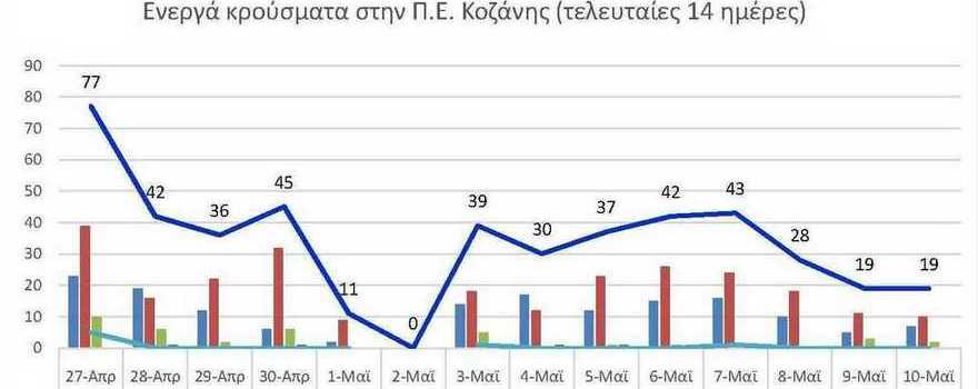Ο αριθμός των ενεργών κρουσμάτων της Περιφερειακής Ενότητας Κοζάνης, από τις 27-4-2021 έως 10-5-2021