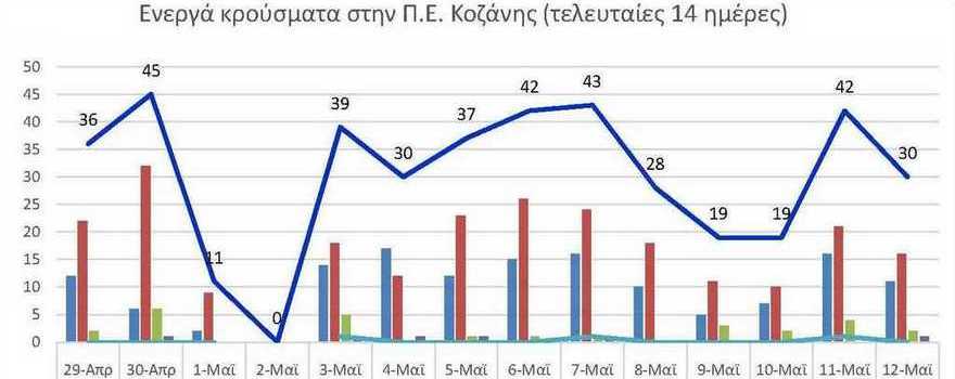 Ο αριθμός των ενεργών κρουσμάτων της Περιφερειακής Ενότητας Κοζάνης, από τις 29-4-2021 έως 12-5-2021