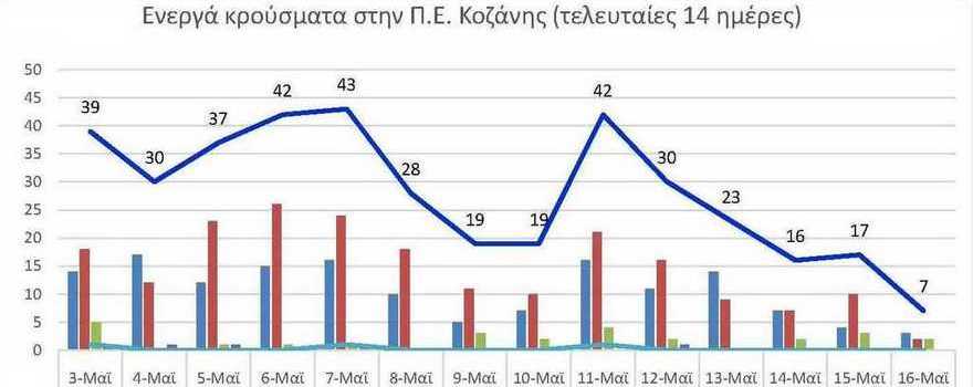 Ο αριθμός των ενεργών κρουσμάτων της Περιφερειακής Ενότητας Κοζάνης, από τις 3-5-2021 έως 16-5-2021